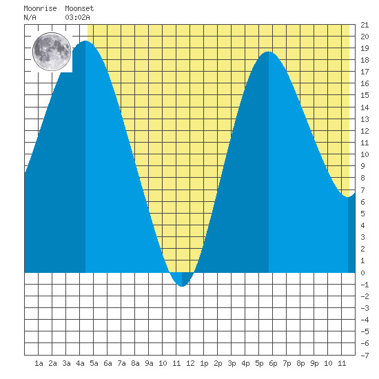 Nikiski tide chart for Tuesday, June 10, 2025