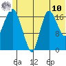 Nikiski tide chart for Tuesday, June 10, 2025