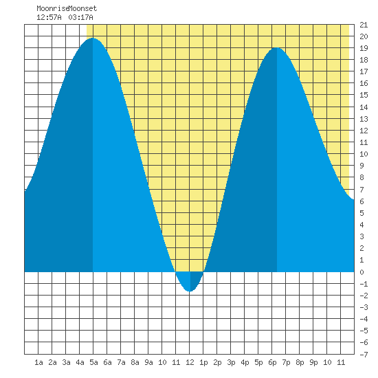 Nikiski tide chart for Wednesday, June 11, 2025