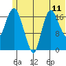 Nikiski tide chart for Wednesday, June 11, 2025