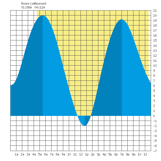 Nikiski tide chart for Thursday, June 12, 2025