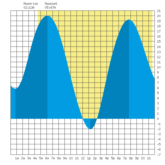 Nikiski tide chart for Friday, June 13, 2025
