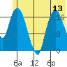 Nikiski tide chart for Friday, June 13, 2025