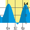 Nikiski tide chart for Saturday, June 14, 2025