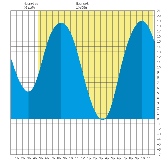 Nikiski tide chart for Monday, June 16, 2025