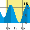 Nikiski tide chart for Monday, June 16, 2025