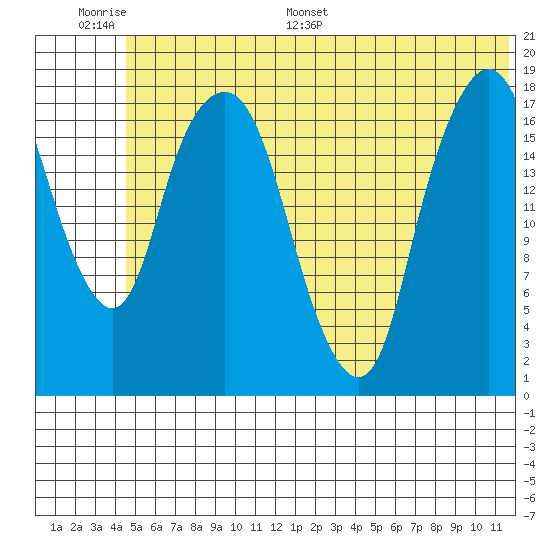 Nikiski tide chart for Tuesday, June 17, 2025