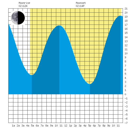 Nikiski tide chart for Wednesday, June 18, 2025