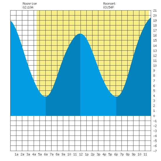 Nikiski tide chart for Thursday, June 19, 2025