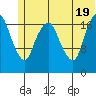 Nikiski tide chart for Thursday, June 19, 2025