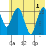 Nikiski tide chart for Sunday, June 1, 2025