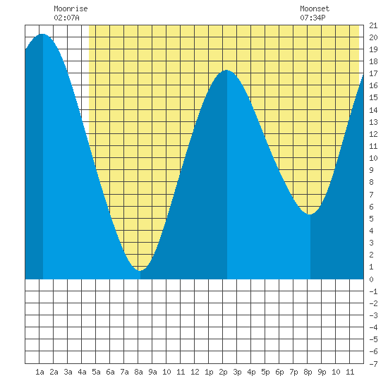 Nikiski tide chart for Saturday, June 21, 2025