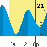 Nikiski tide chart for Saturday, June 21, 2025