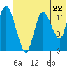 Nikiski tide chart for Sunday, June 22, 2025