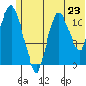 Nikiski tide chart for Monday, June 23, 2025