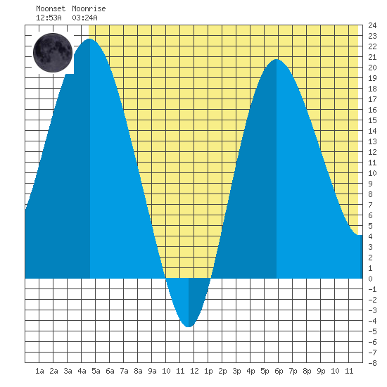 Nikiski tide chart for Wednesday, June 25, 2025