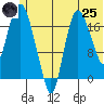 Nikiski tide chart for Wednesday, June 25, 2025