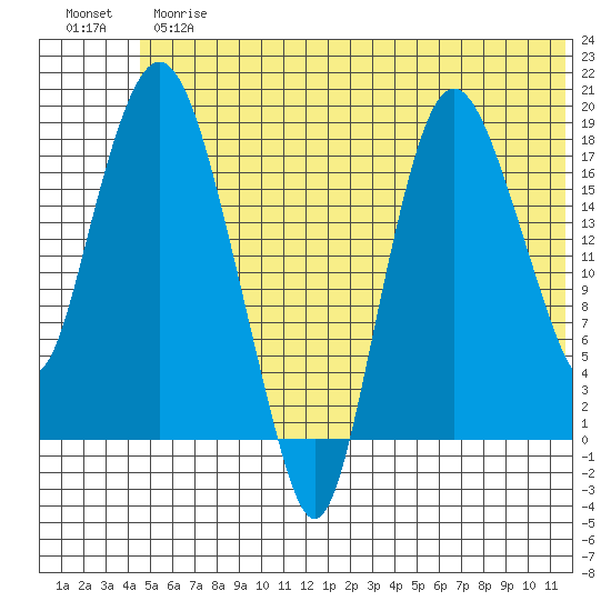 Nikiski tide chart for Thursday, June 26, 2025