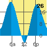 Nikiski tide chart for Thursday, June 26, 2025