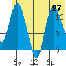 Nikiski tide chart for Friday, June 27, 2025