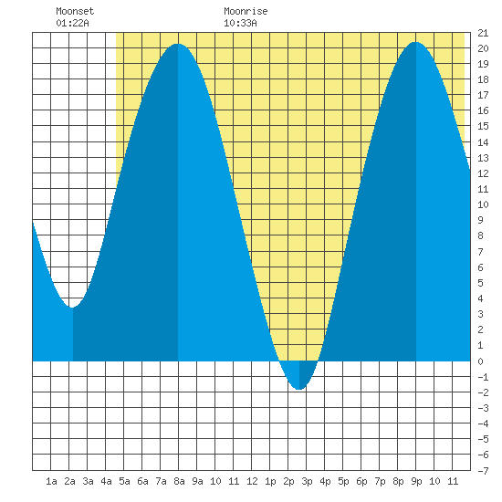Nikiski tide chart for Sunday, June 29, 2025