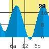 Nikiski tide chart for Sunday, June 29, 2025