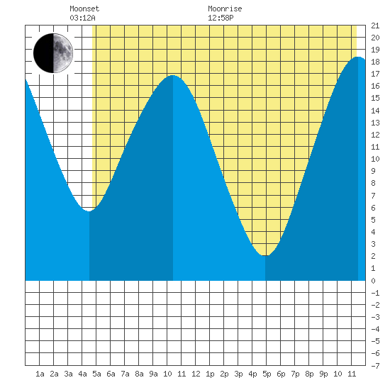 Nikiski tide chart for Monday, June 2, 2025