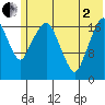 Nikiski tide chart for Monday, June 2, 2025