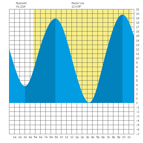 Nikiski tide chart for Monday, June 30, 2025