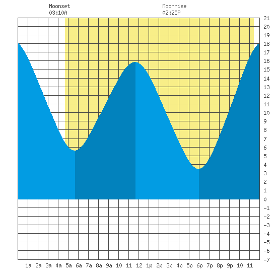 Nikiski tide chart for Tuesday, June 3, 2025