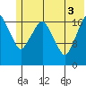 Nikiski tide chart for Tuesday, June 3, 2025