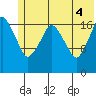 Nikiski tide chart for Wednesday, June 4, 2025