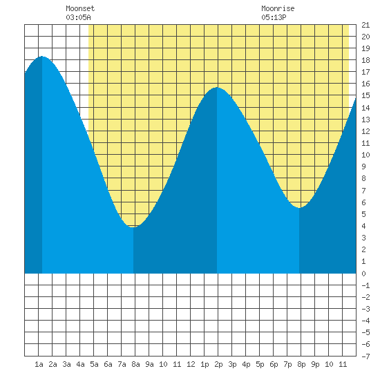 Nikiski tide chart for Thursday, June 5, 2025