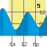 Nikiski tide chart for Thursday, June 5, 2025
