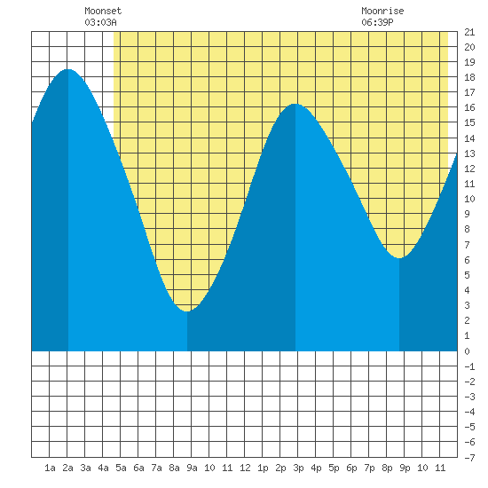 Nikiski tide chart for Friday, June 6, 2025