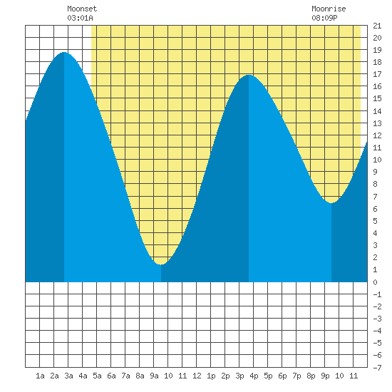 Nikiski tide chart for Saturday, June 7, 2025