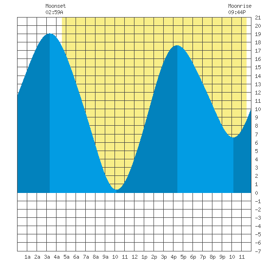 Nikiski tide chart for Sunday, June 8, 2025