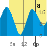 Nikiski tide chart for Sunday, June 8, 2025