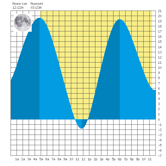 Nikiski tide chart for Thursday, July 10, 2025