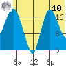 Nikiski tide chart for Thursday, July 10, 2025