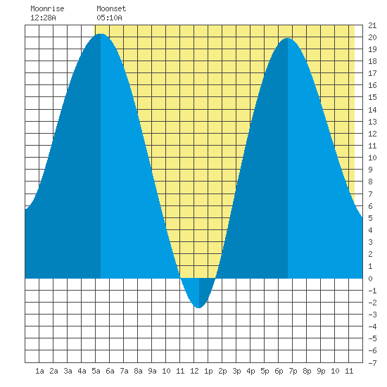 Nikiski tide chart for Friday, July 11, 2025