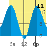Nikiski tide chart for Friday, July 11, 2025