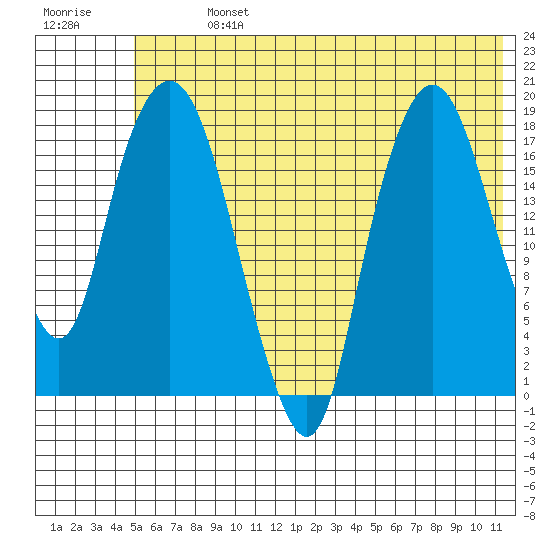 Nikiski tide chart for Sunday, July 13, 2025