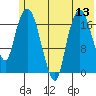 Nikiski tide chart for Sunday, July 13, 2025