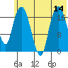 Nikiski tide chart for Monday, July 14, 2025