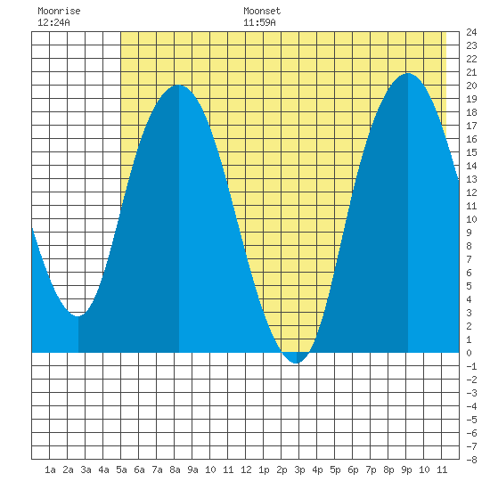 Nikiski tide chart for Tuesday, July 15, 2025