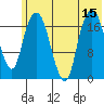Nikiski tide chart for Tuesday, July 15, 2025
