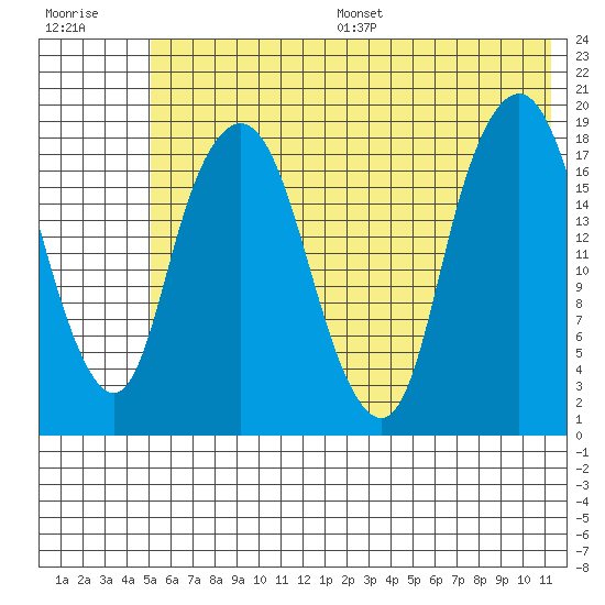 Nikiski tide chart for Wednesday, July 16, 2025