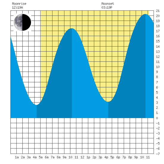 Nikiski tide chart for Thursday, July 17, 2025