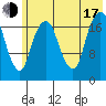 Nikiski tide chart for Thursday, July 17, 2025